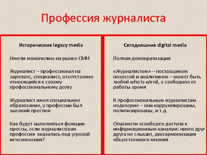 Профессия журналиста Исторические legacy media Сегодняшние digital media Имели монополию на рынке СМИ Полная