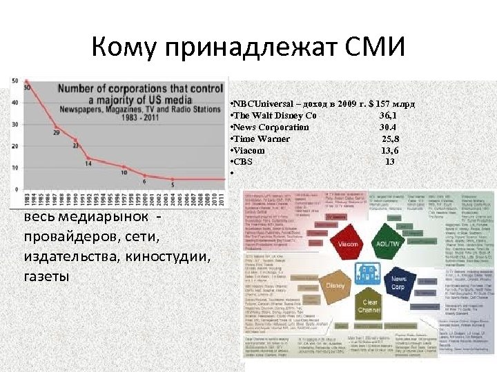 Кому принадлежат СМИ • NBCUniversal – доход в 2009 г. $ 157 млрд •