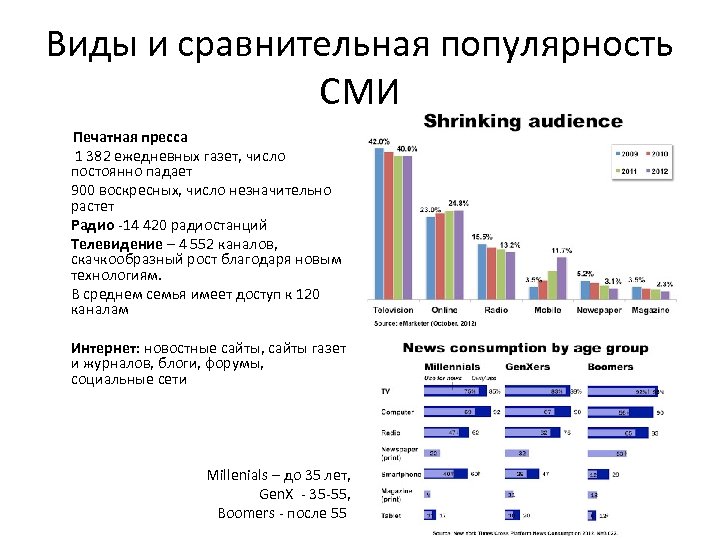 Виды и сравнительная популярность СМИ Печатная пресса 1 382 ежедневных газет, число постоянно падает