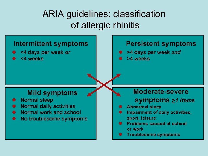 ARIA guidelines: classification of allergic rhinitis Intermittent symptoms l <4 days per week or
