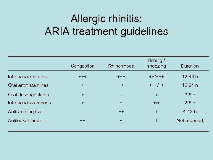 Allergic rhinitis: ARIA treatment guidelines Congestion Rhinorrhoea Itching / sneezing Intranasal steroids +++ ++/+++