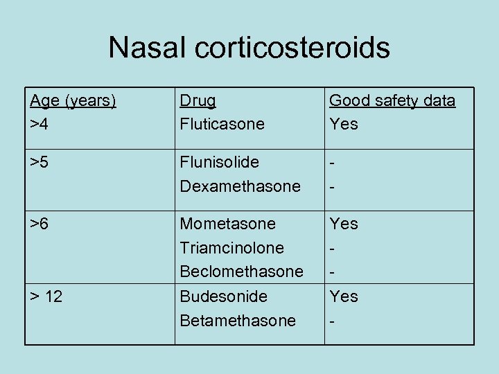 Nasal corticosteroids Age (years) >4 Drug Fluticasone Good safety data Yes >5 Flunisolide Dexamethasone