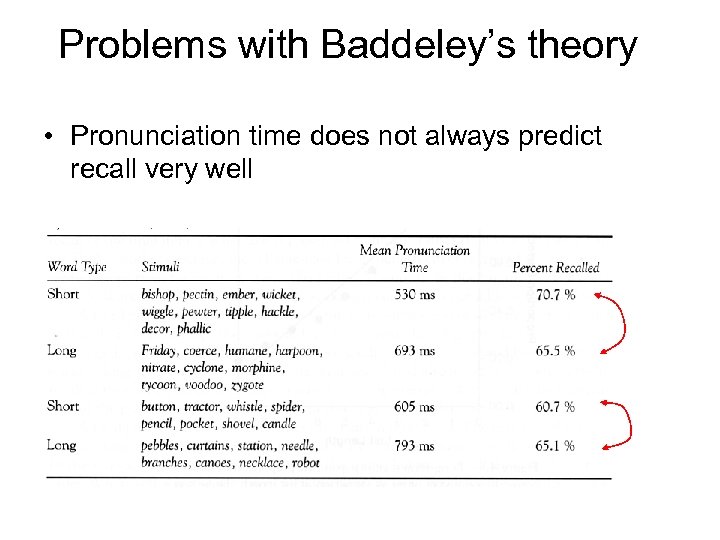 Problems with Baddeley’s theory • Pronunciation time does not always predict recall very well