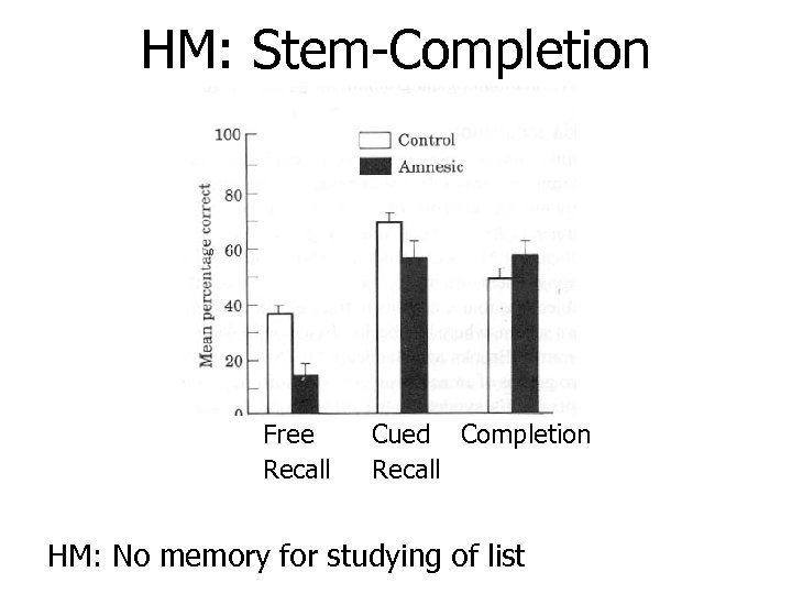 HM: Stem-Completion Free Recall Cued Completion Recall HM: No memory for studying of list