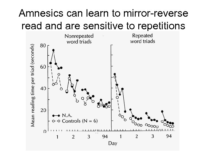 Amnesics can learn to mirror-reverse read and are sensitive to repetitions 