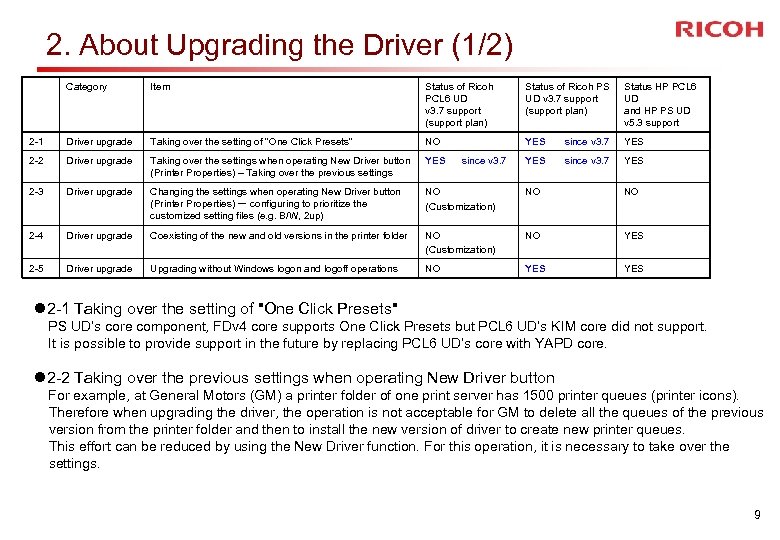 2. About Upgrading the Driver (1/2) Category Item Status of Ricoh PCL 6 UD