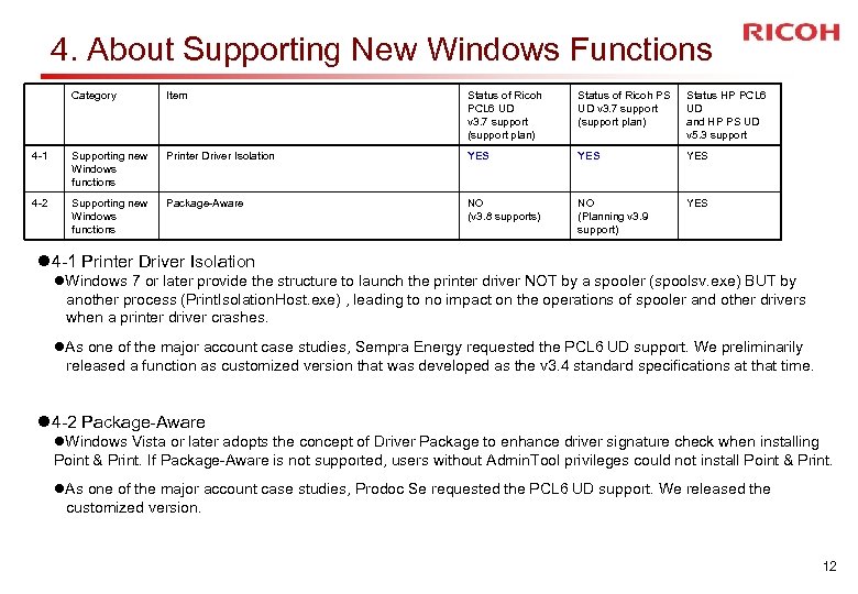 4. About Supporting New Windows Functions Category Item Status of Ricoh PCL 6 UD