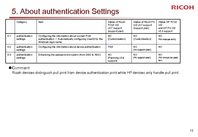 5. About authentication Settings Category 5 -1 5 -2 5 -3 Item Status of