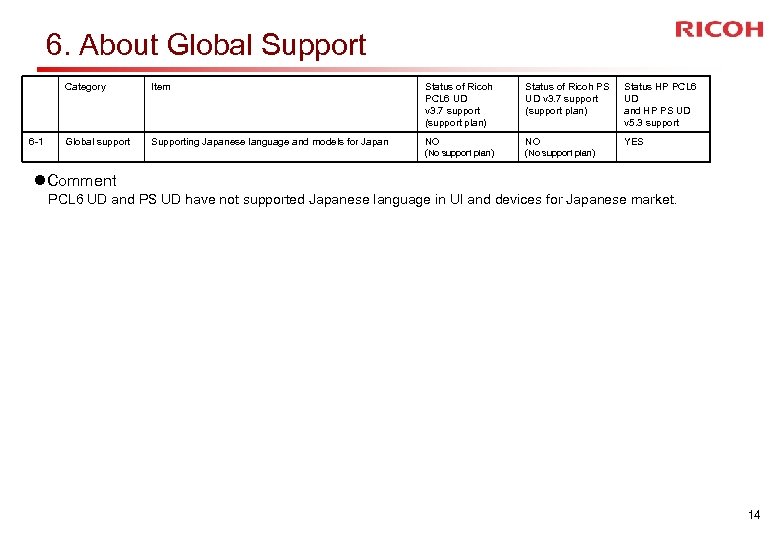 6. About Global Support Category Status of Ricoh PCL 6 UD v 3. 7