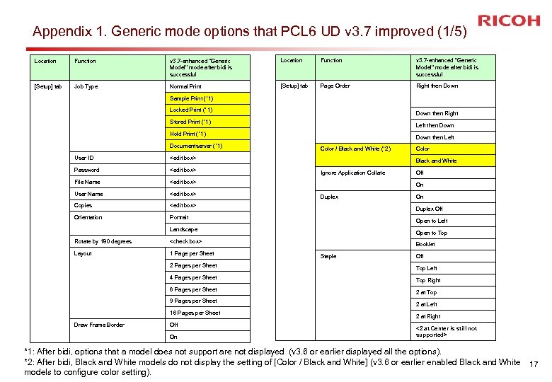 Appendix 1. Generic mode options that PCL 6 UD v 3. 7 improved (1/5)