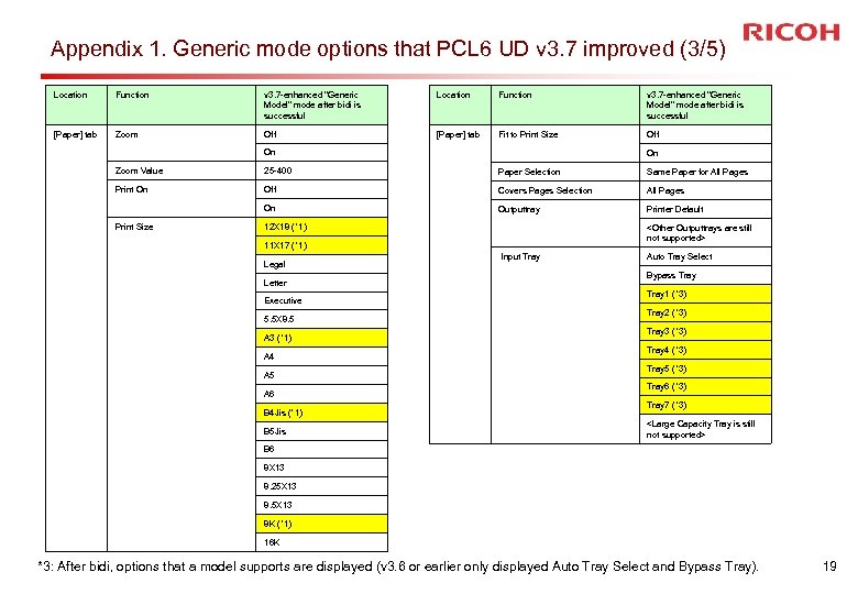 Appendix 1. Generic mode options that PCL 6 UD v 3. 7 improved (3/5)