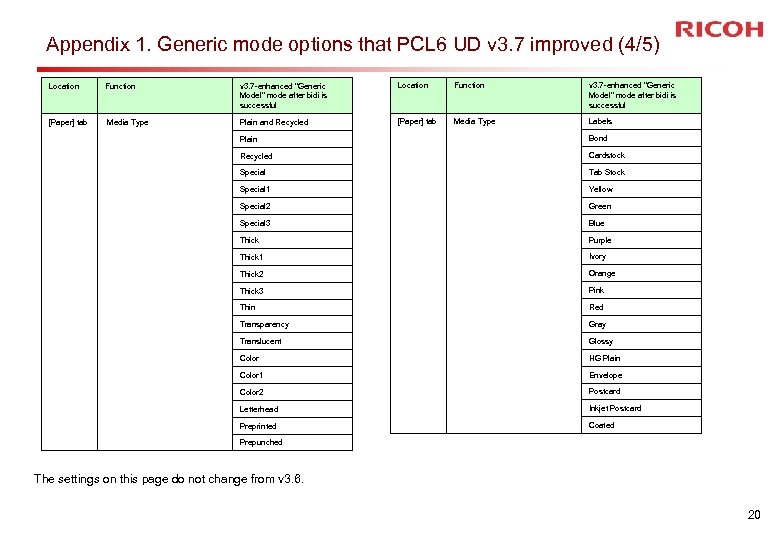 Appendix 1. Generic mode options that PCL 6 UD v 3. 7 improved (4/5)