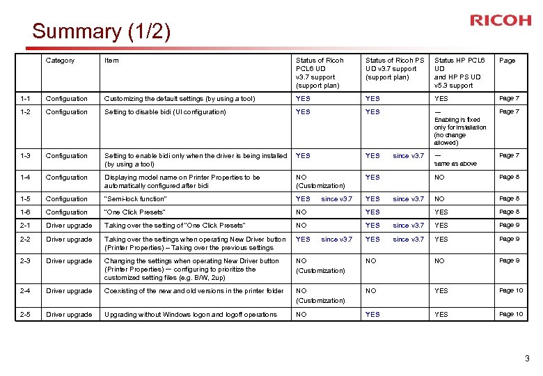 Summary (1/2) Category Item Status of Ricoh PCL 6 UD v 3. 7 support