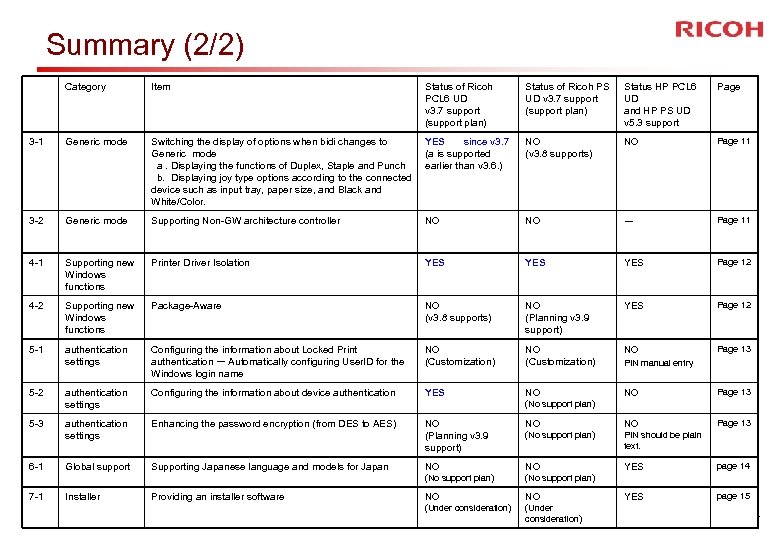 Summary (2/2) Category Item Status of Ricoh PCL 6 UD v 3. 7 support