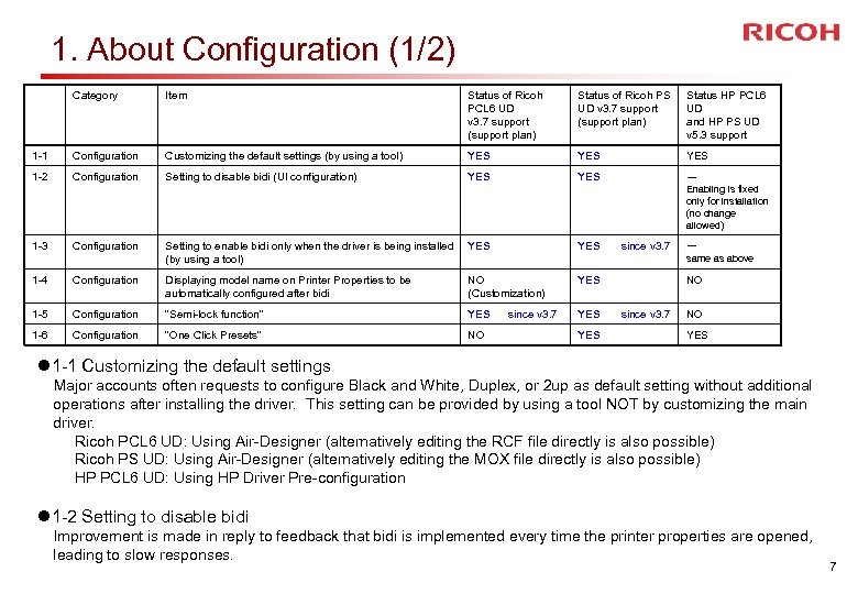 1. About Configuration (1/2) Category Item Status of Ricoh PCL 6 UD v 3.