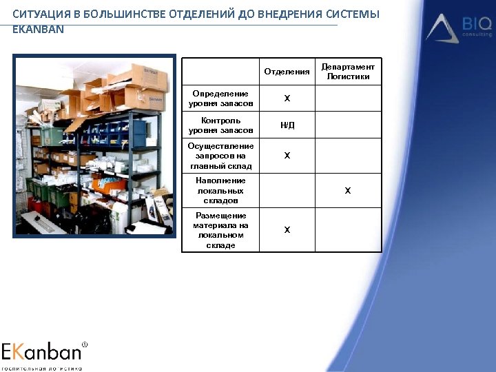 СИТУАЦИЯ В БОЛЬШИНСТВЕ ОТДЕЛЕНИЙ ДО ВНЕДРЕНИЯ СИСТЕМЫ EKANBAN Отделения Определение уровня запасов X Контроль