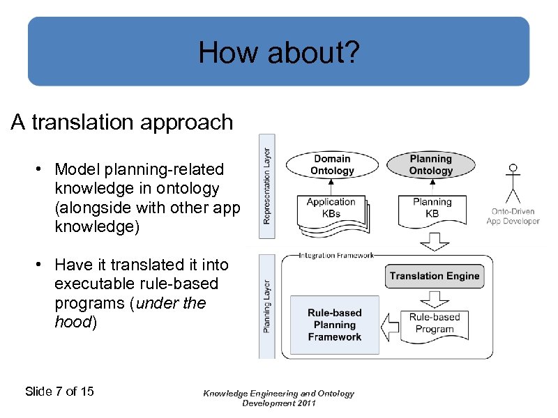 How about? A translation approach • Model planning-related knowledge in ontology (alongside with other