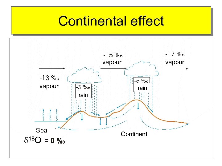 Continental effect vapour rain Sea d 18 O Continent 