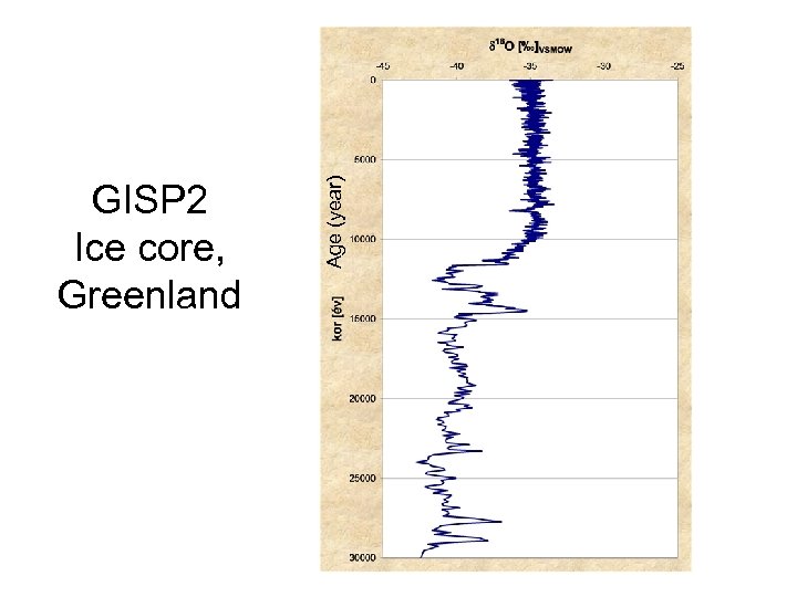 Age (year) GISP 2 Ice core, Greenland 