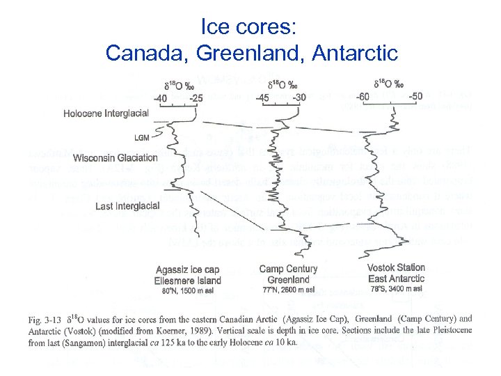 Ice cores: Canada, Greenland, Antarctic 