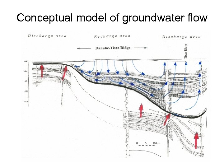 Conceptual model of groundwater flow 