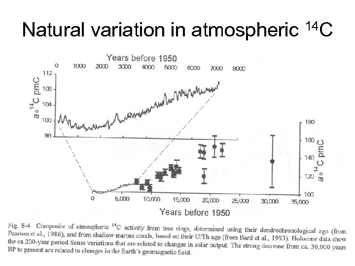 Natural variation in atmospheric 14 C 