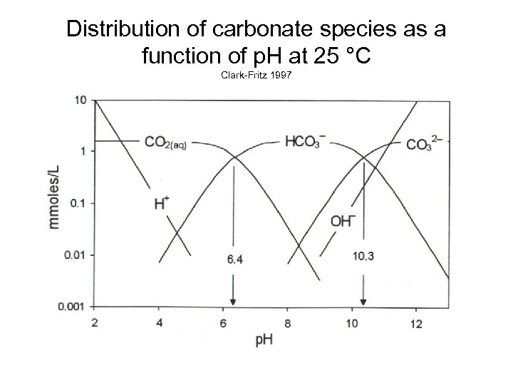 Distribution of carbonate species as a function of p. H at 25 °C Clark-Fritz