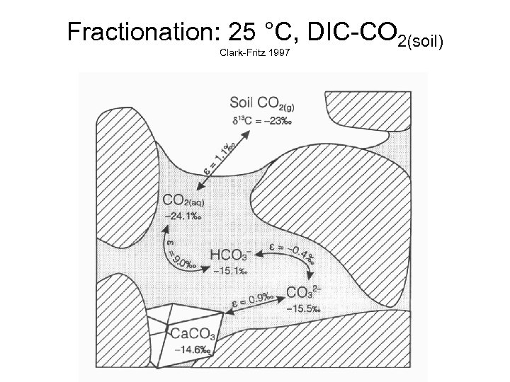 Fractionation: 25 °C, DIC-CO 2(soil) Clark-Fritz 1997 