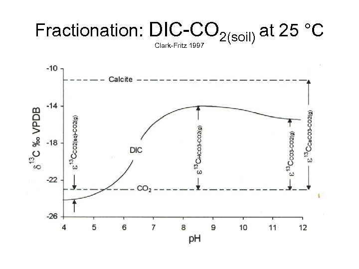 Fractionation: DIC-CO 2(soil) at 25 °C Clark-Fritz 1997 