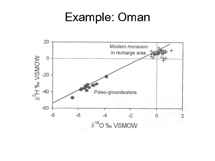 Example: Oman 