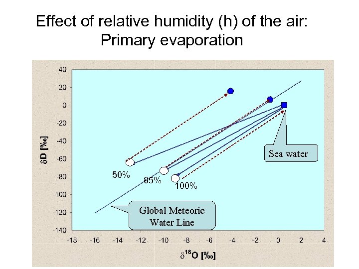 Effect of relative humidity (h) of the air: Primary evaporation Sea water 50% 85%