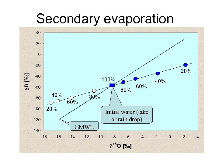 Secondary evaporation 20% 100% 80% 40% 60% 80% 20% Initial water (lake or rain