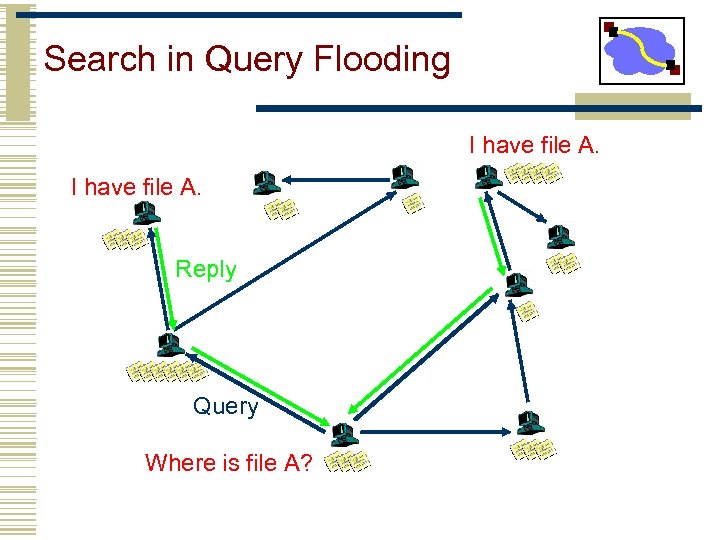 Search in Query Flooding I have file A. Reply Query Where is file A?