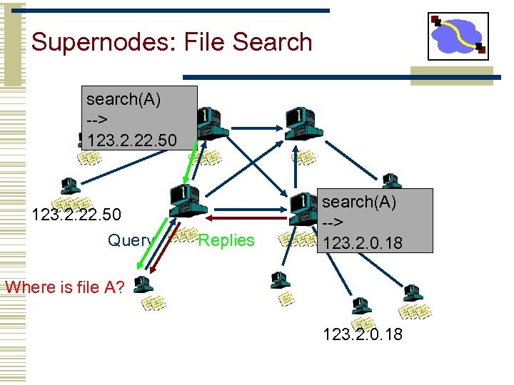 Supernodes: File Search search(A) --> 123. 2. 22. 50 Query Replies search(A) --> 123.