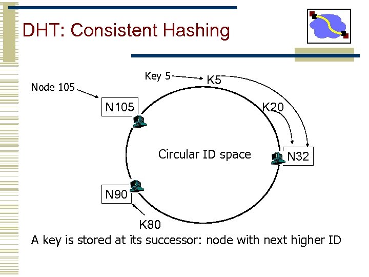 DHT: Consistent Hashing Key 5 Node 105 K 5 N 105 K 20 Circular