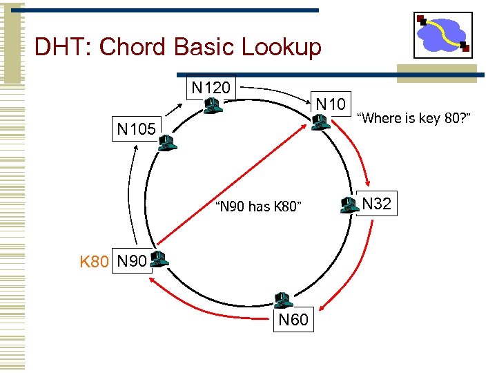 DHT: Chord Basic Lookup N 120 N 105 “N 90 has K 80” K