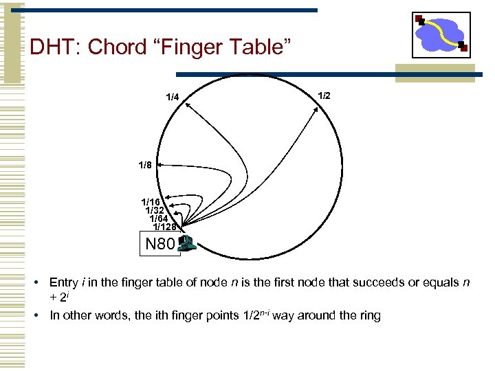 DHT: Chord “Finger Table” 1/4 1/2 1/8 1/16 1/32 1/64 1/128 N 80 •