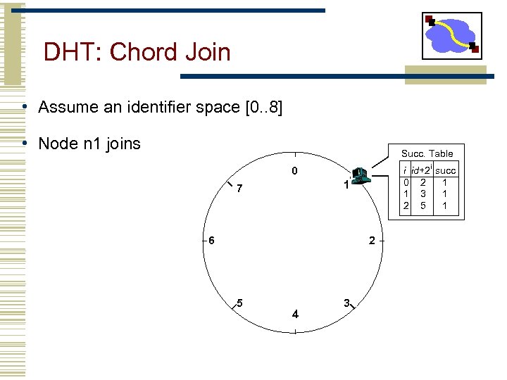 DHT: Chord Join • Assume an identifier space [0. . 8] • Node n