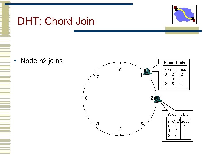 DHT: Chord Join • Node n 2 joins Succ. Table i id+2 i succ