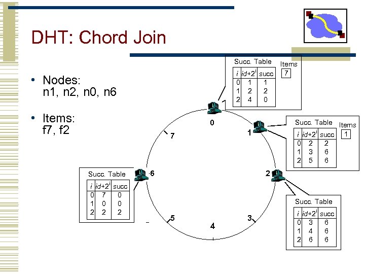 DHT: Chord Join Succ. Table i id+2 0 1 1 2 2 4 •