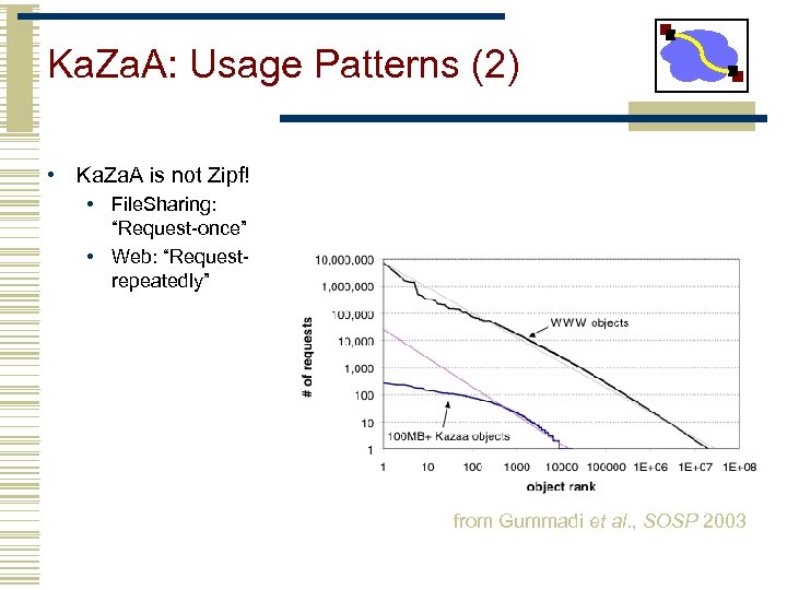 Ka. Za. A: Usage Patterns (2) • Ka. Za. A is not Zipf! •