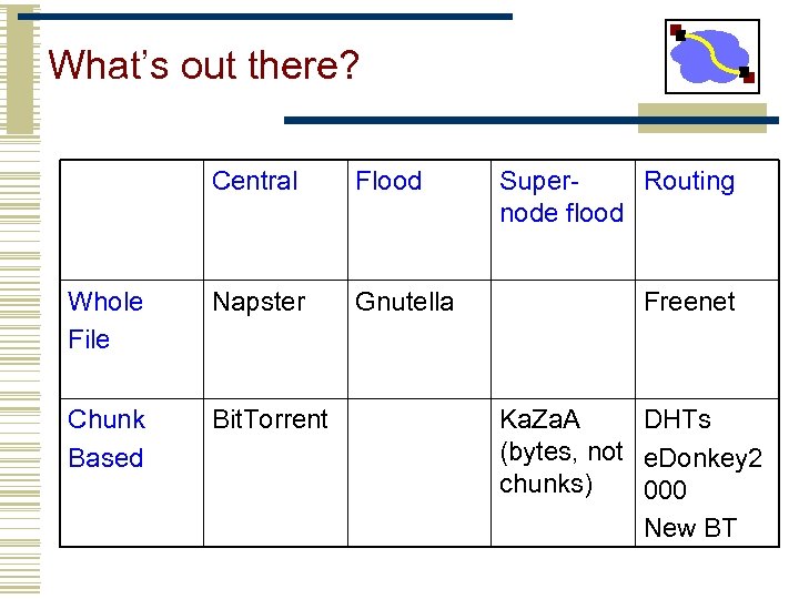 What’s out there? Central Flood Whole File Napster Gnutella Chunk Based Bit. Torrent Super.