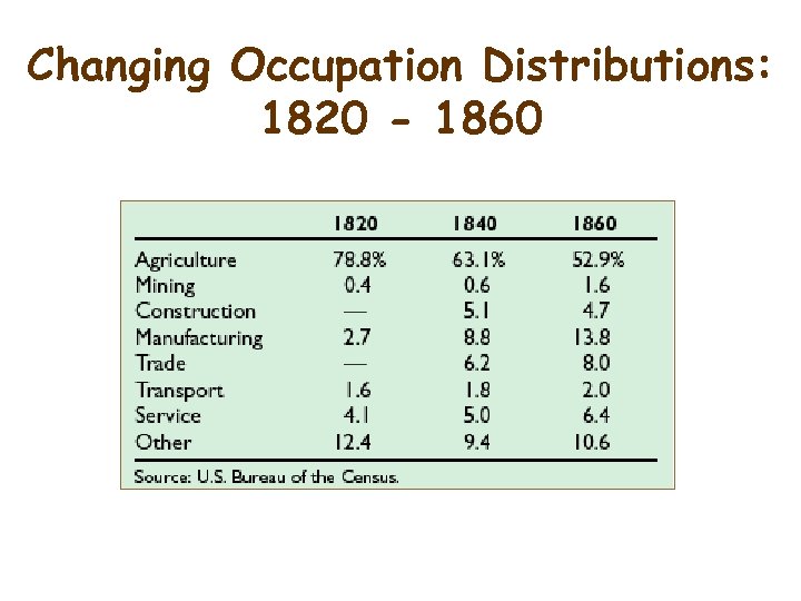 Changing Occupation Distributions: 1820 - 1860 