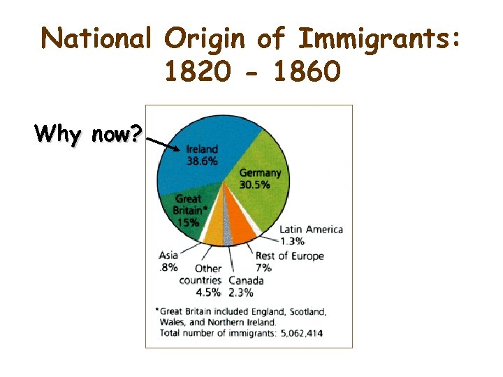 National Origin of Immigrants: 1820 - 1860 Why now? 