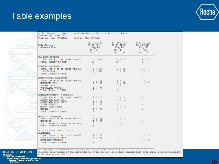 Table examples GLOBAL BIOMETRICS Biostatistics Clinical Data Management Epidemiology & Patient Reported Outcomes Statistical