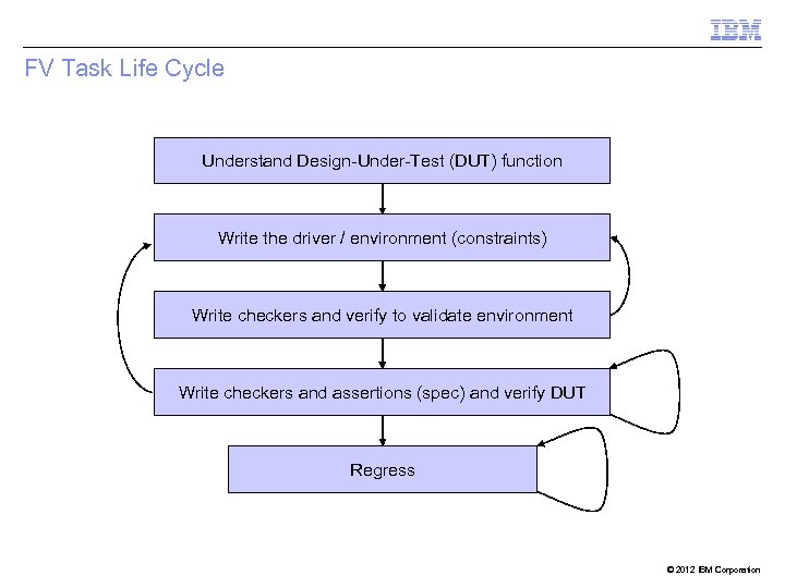 FV Task Life Cycle Understand Design-Under-Test (DUT) function Write the driver / environment (constraints)