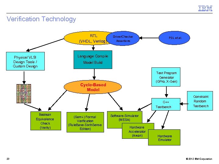 Verification Technology RTL (VHDL, Verilog) Physical VLSI Design Tools / Custom Design Driver/Checker Assertions