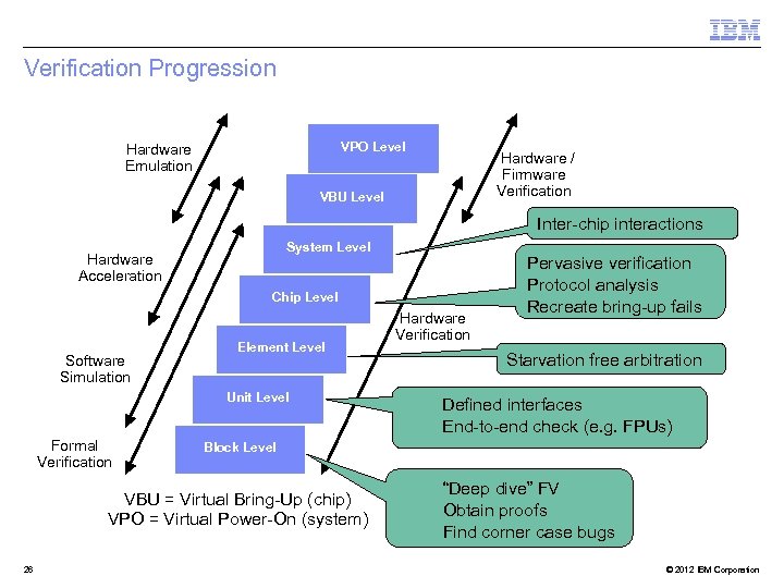 Verification Progression VPO Level Hardware Emulation Hardware / Firmware Verification VBU Level Inter-chip interactions