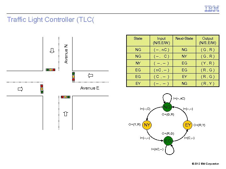 Traffic Light Controller (TLC( Next-State Output (N/S, E/W) ( -- , n. C )