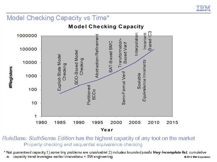 Invariant. Based IC 3 Interpolation Scalable Equivalence Invariants Transformation. Based Verif Semi-Formal Verif SAT-Based
